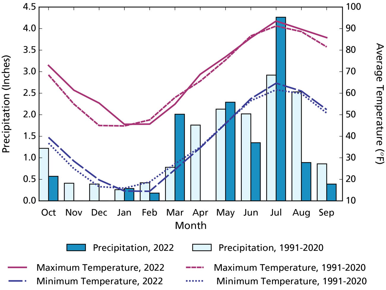 Line and bar graph Climogram showing precipitation and air temperature over time. Monthly precipitation totals in WY2022 are lower than those for 1991–2020 during all except three months of the year.