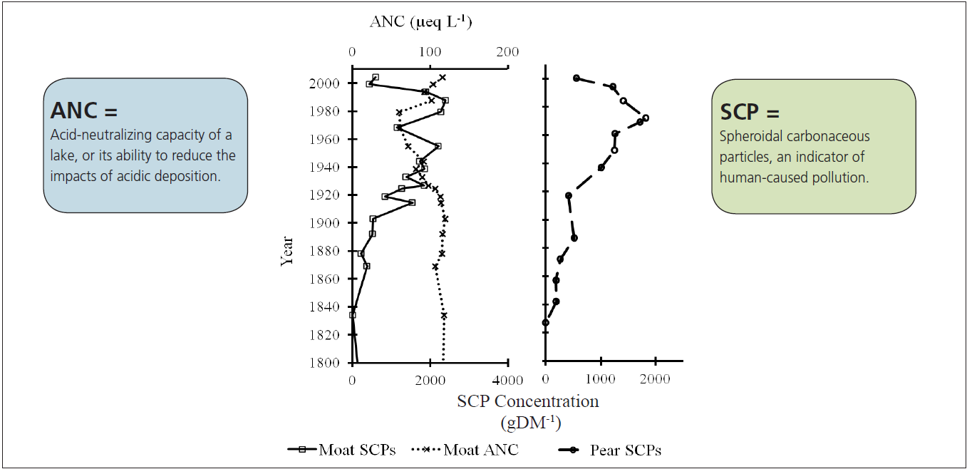 Graphs for two lakes show a decline in SCPs, an indicator of human pollution around 1980. Acid neutralizing capacity increases in one lake around the same time.