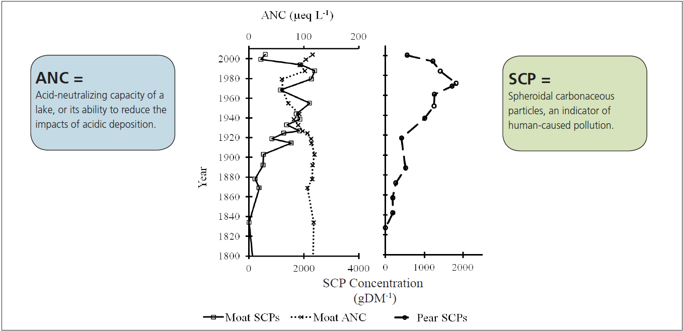 Change in indicator of human-caused pollution in Sierra Nevada lakes from 1800s through 2000. Graphs for two lakes show a decline in SCPs, an indicator of human pollution around 1980. Acid neutralizing capacity increases in one lake around the same time.