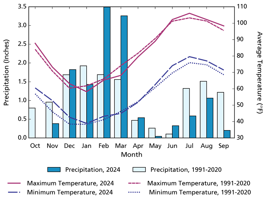 Climogram showing maximum and minimum temperature averages for WY2024 were warmer than those for 1991–2020 in most months. Monthly precipitation totals in water year 2024 were more than those for 1991–2020 in December, February, March, April, and June.
