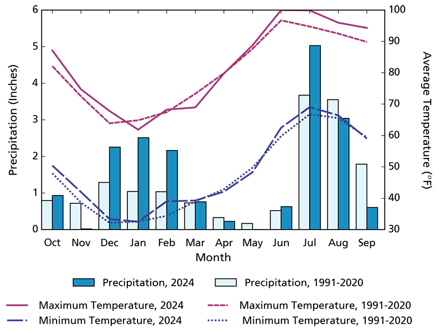 Climogram showing max and min temperature averages for WY2024 were higher than those for 1991–2020 for ten months. Precipitation totals for WY2024 were higher than those for 1991–2020 for October, December, January, February, March, June, and July.