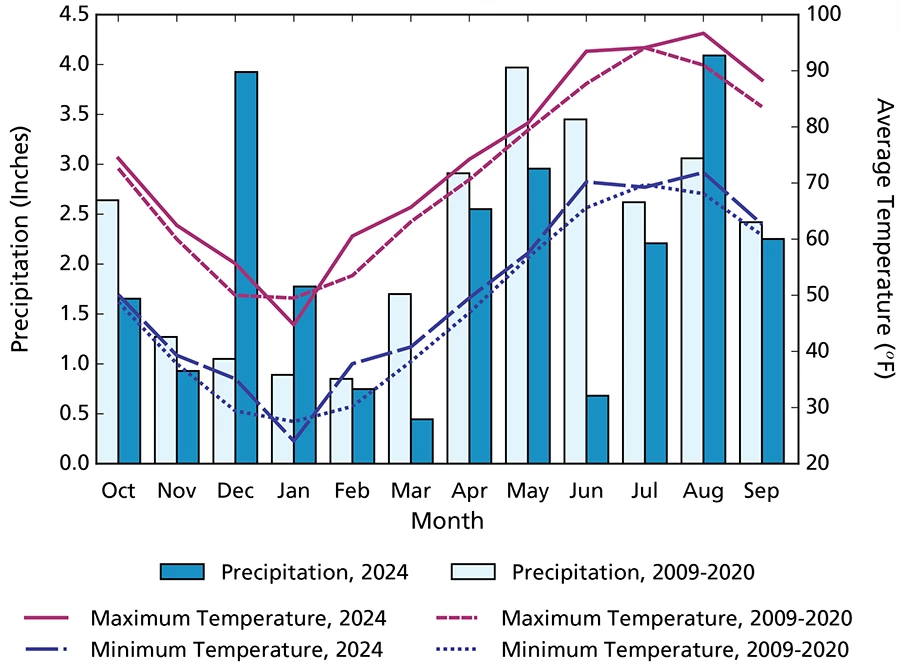 Climogram Climogram showing overall monthly maximum and minimum temperature totals for WY2024 were higher than the long-term averages, except for January. Monthly precipitation totals for WY2024 were higher than the long-term averages, except in three months.