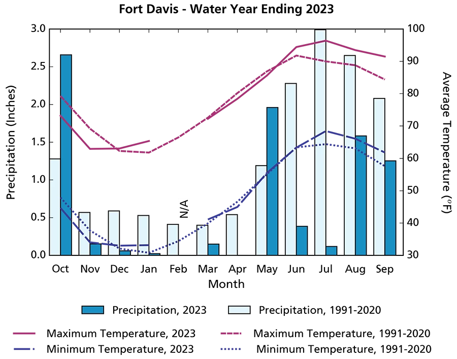 Climogram Climogram showing overall max and min temperature averages for WY2023 were cooler than the long-term averages at the start of the water year and warmer than the long-term averages at the end of the water year.