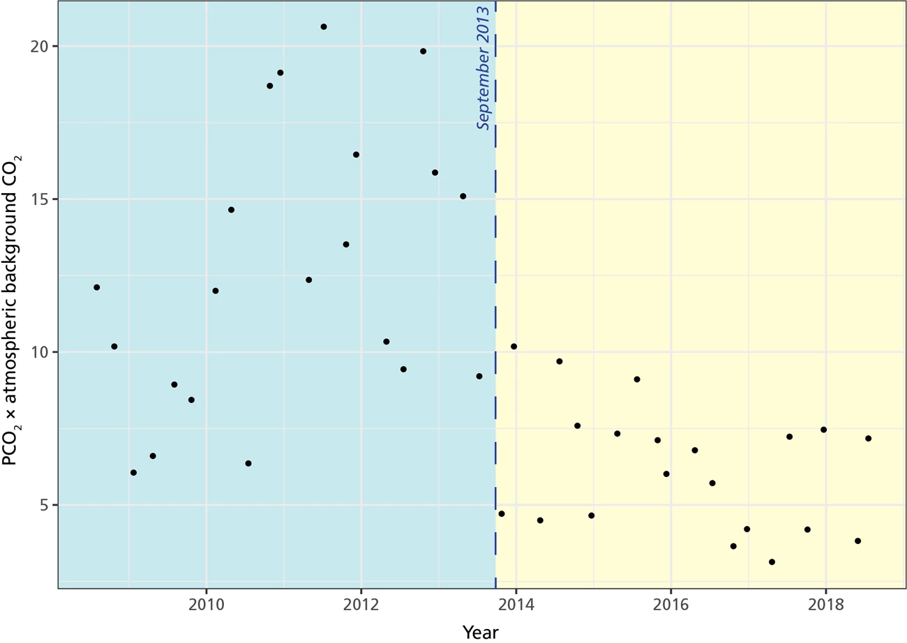 Graph of changes in dissolved CO2 in Hidden Lake A plot showing the decrease in CO2 content following implementation of the 2013 cave management plan
