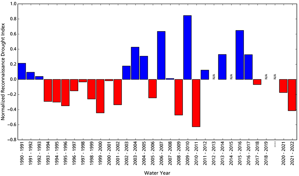 Figure 3. bar graph showing conditions in water years 2021 and 2022 are drier than the 1991 to 2022 average.