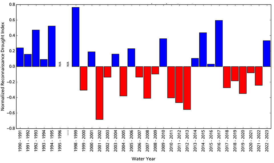Reconnaissance drought index for BEOL Figure 3. Bar graph showing that water year 2023 was wetter than average following five drier than average years. The 1990s had wetter than average years and after that there are more dry years than wet.