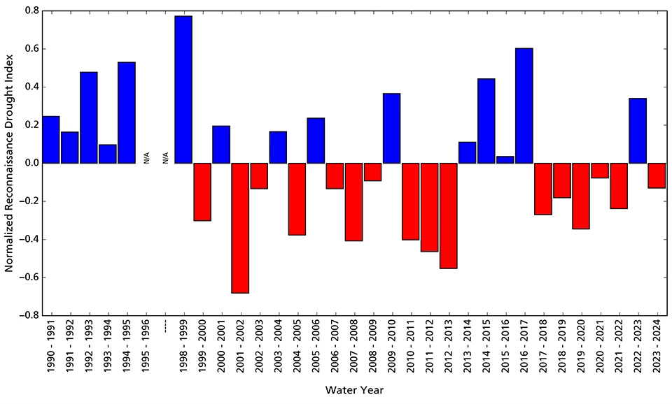 Reconnaissance drought index Bar graph showing that conditions have been drier than average since water year 2018 except in water year 2023.