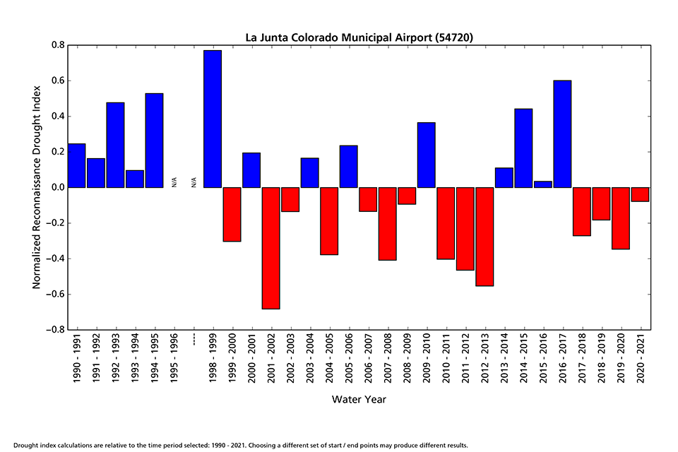 Reconnaissance Drought Index A bar graph of a drought index compared to normal by water year from 1991 to 2021