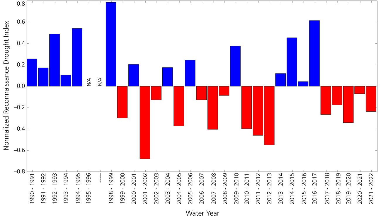 Drought bar graph Graph: WY2018 to 2022 drier than normal, wetter in prior 4 years; driest was 2002 and wettest was 1999.