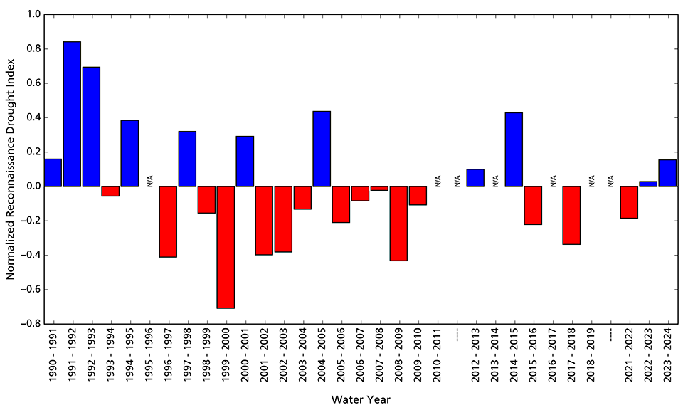 Bar graph showing conditions in WY2023 and WY2024 were wetter than average.