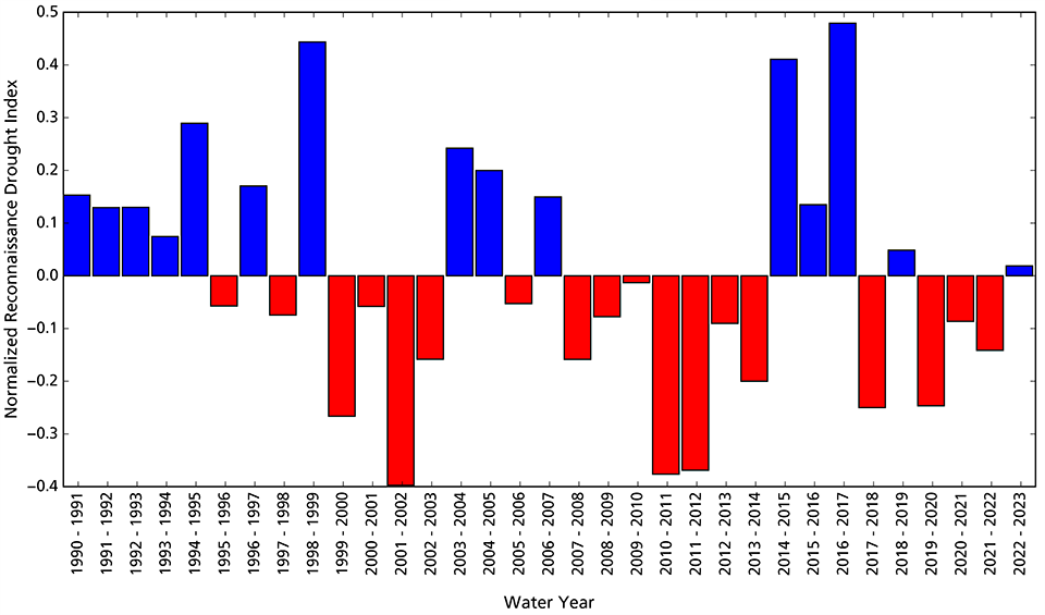 Reconnaissance drought index for CAVO Figure 3. Bar graph showing that water year 2023 was slightly wetter than average following three drier years. There is variation across all the years prior to that.