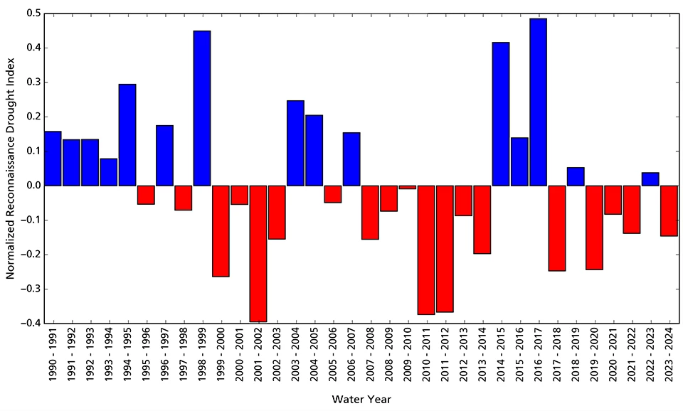 Reconnaissance drought index Bar graph showing conditions in WY2024 were drier than average.