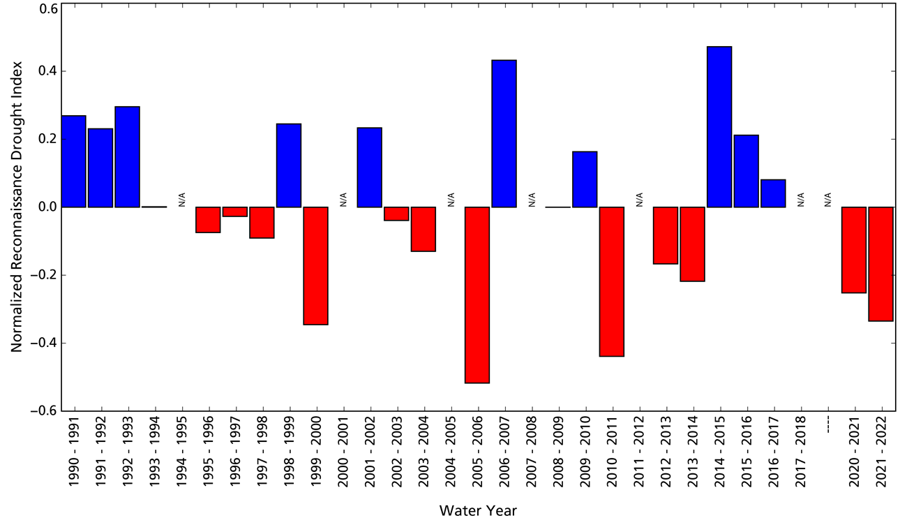 Figure 3: Bar Graph Bar graph: the most recent two water years were drier than average. Water year 2006 was the driest and water years 2007 and 2015 were the wettest.