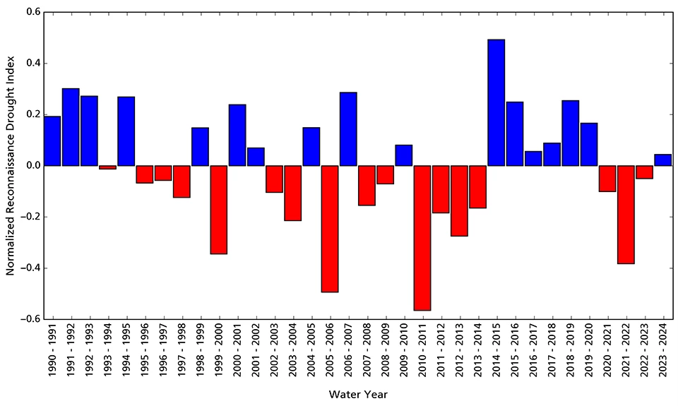 Reconnaissance drought index Bar graph showing conditions in WY2024 were wetter than average.