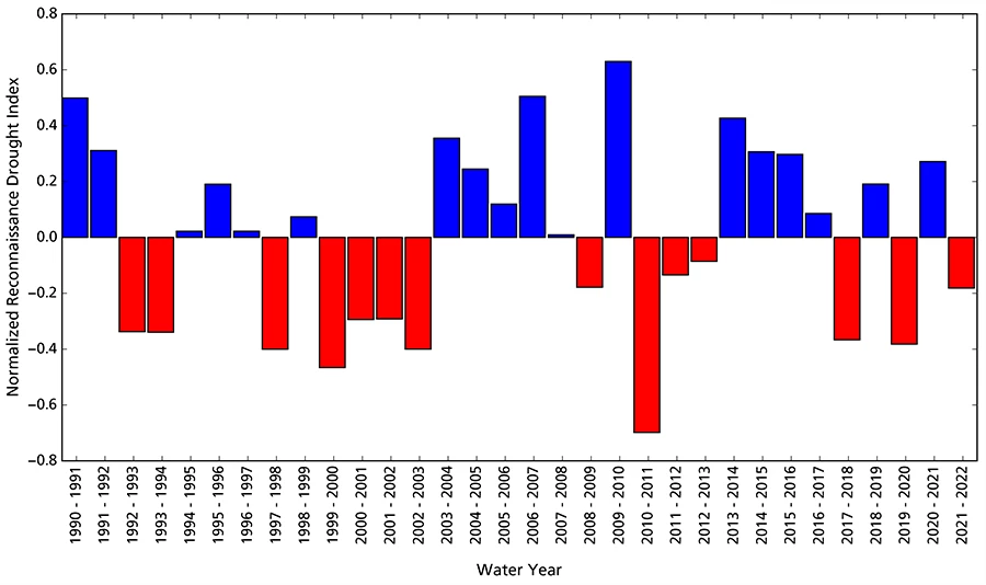 Reconnaissance Drought Index for Carlsbad Caverns National Park Bar graph showing that water year 2022 was drier than the long-term average. The drought index oscillates between wetter and dryer every few years over the course of monitoring.
