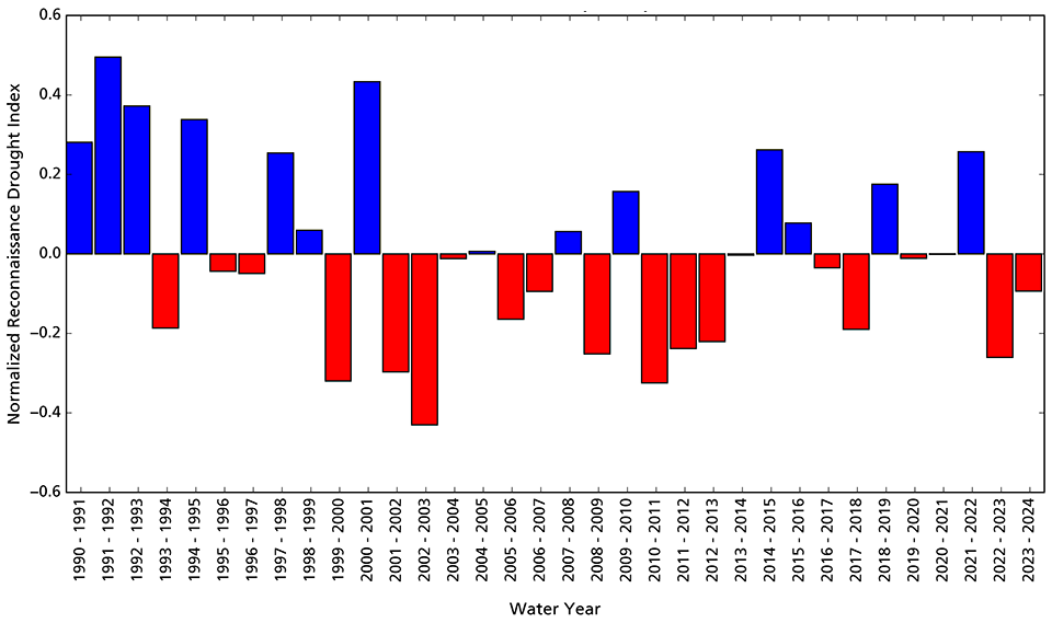 Bar graph showing conditions in water years 2023 and 2024 were drier than average.