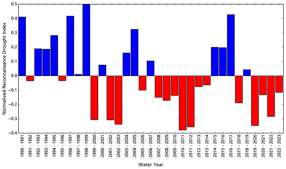 Figure 3. Bar graph showing that conditions have been drier than average since water year 2020.
