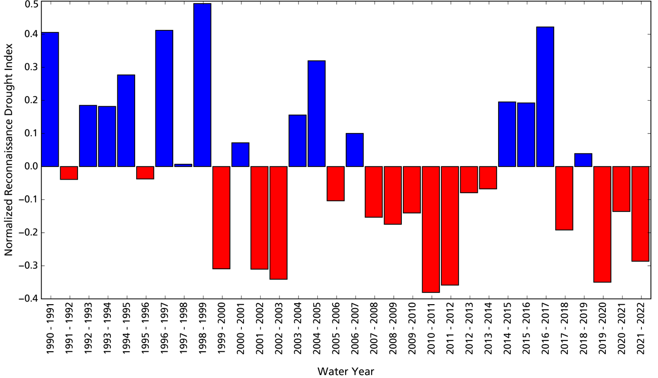 Reconnaissance drought index Bar graph: Four of the most recent years have been drier than normal. The wettest years were 1991, 1997, 1999, and 2017 and driest were 2003, 2011–2012, and 2020.