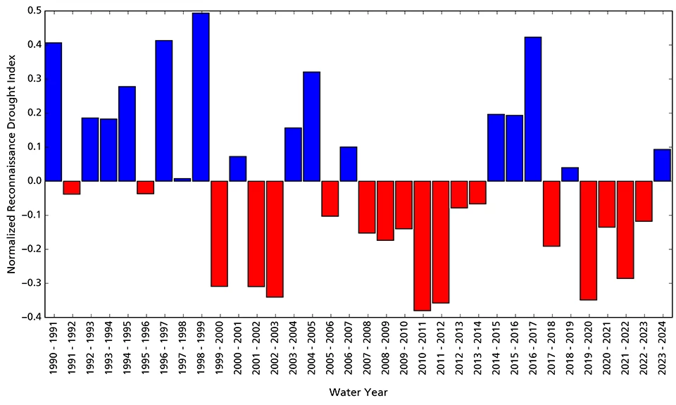 Reconnaissance drought index Bar graph showing conditions in WY2024 were wetter than average.