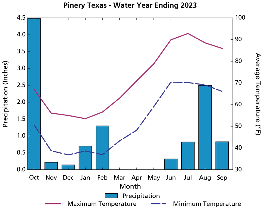 Pinery Texas station climogram Figure 3. Climogram showing high precipitation in October and August, no precipitation in March, April, and May, and maximum and minimum monthly mean temperatures highest in June and July and lowest in January and February.