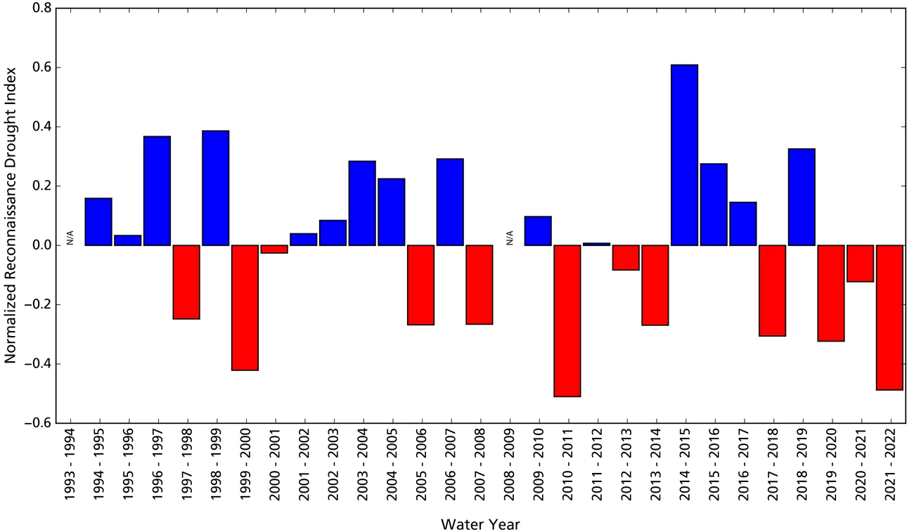 RDI Bar graph showing departures from average wet/dry conditions. Conditions were drier than average for the three most recent years.