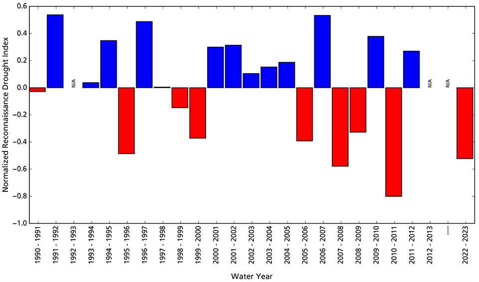 Reconnaissance drought index for LYJO Figure 3. Bar graph showing that water year 2023 was drier than average. The two years prior did not have sufficient data to make reliable estimates. The drought index has been variable prior to that.