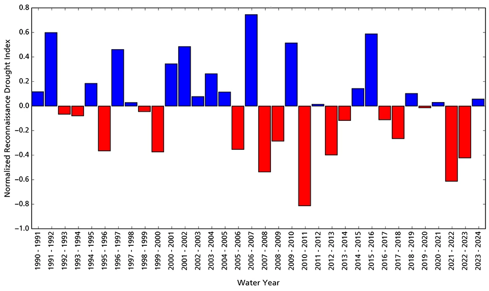 Reconnaissance drought index Bar graph showing conditions for water year 2024 were slightly wetter than average.