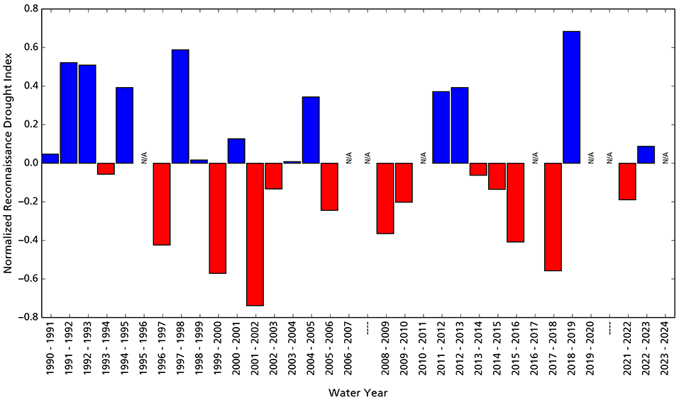 Bar graph showing departures from average wet/dry conditions in years prior to WY2024. In WY2024, an RDI was not available.