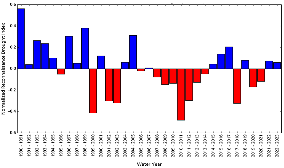 Reconnaissance drought index for PECO Figure 3. Bar graph showing that water years 2022 and 2023 were wetter than average.