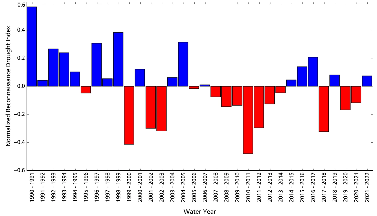 Fig 3: Bar Graph Bar graph: WY 2022 was slightly wetter than the average, but 3 of the 4 previous years previous were drier than average. The wettest was WY1991 and the driest were water years 2011 and 2000.