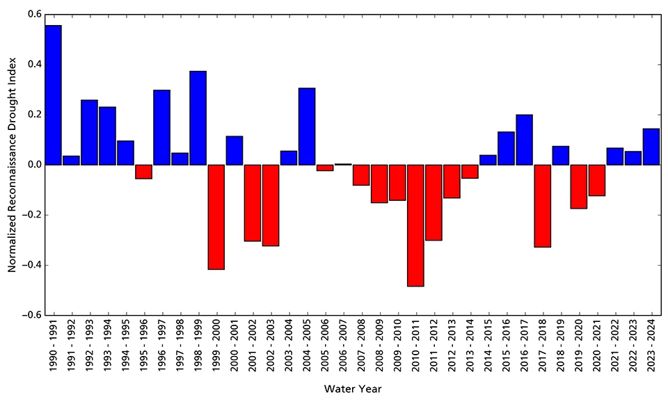 Reconnaissance drought index Bar graph showing conditions in water years 2022–2024 were wetter than the average.