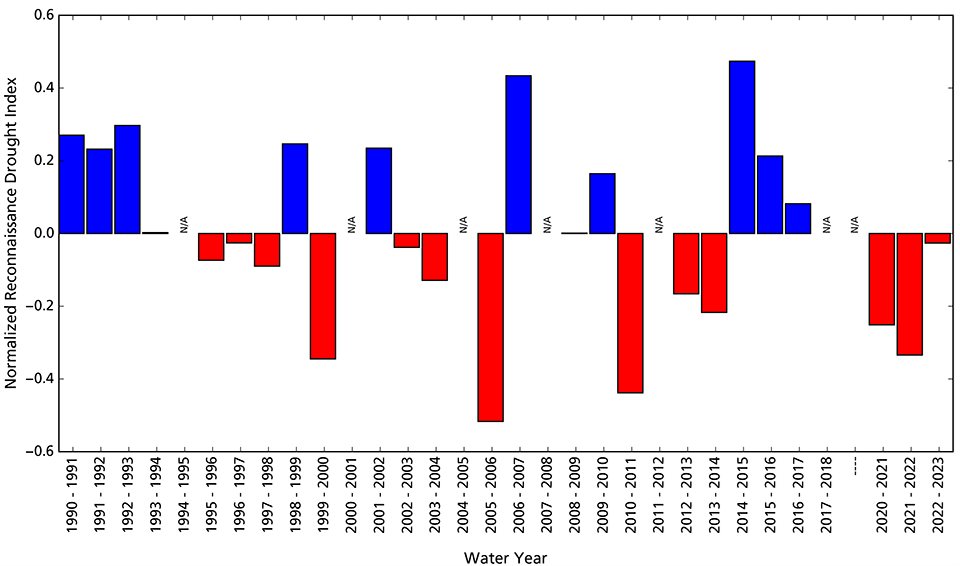 Reconnaissance drought index for CHIC Figure 3. Bar graph showing that conditions have been drier than average since water year 2021. There are 7 years where there were insufficient data to generate estimates.