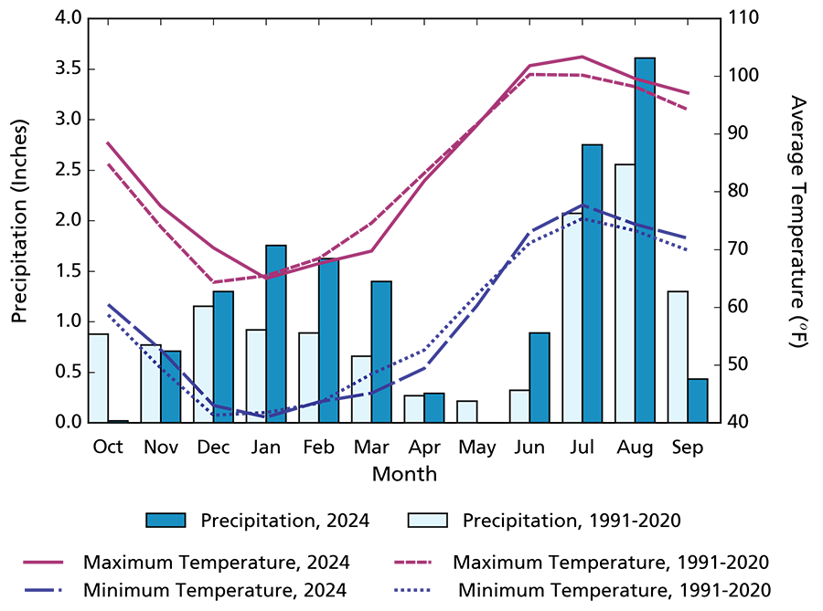 Climogram showing WY2024 max and min temperature averages were warmer than 1991–2020 averages except January–May. Precipitation totals for WY2024 were higher than the 1991–2020 averages in all months except October, November, May, and September.