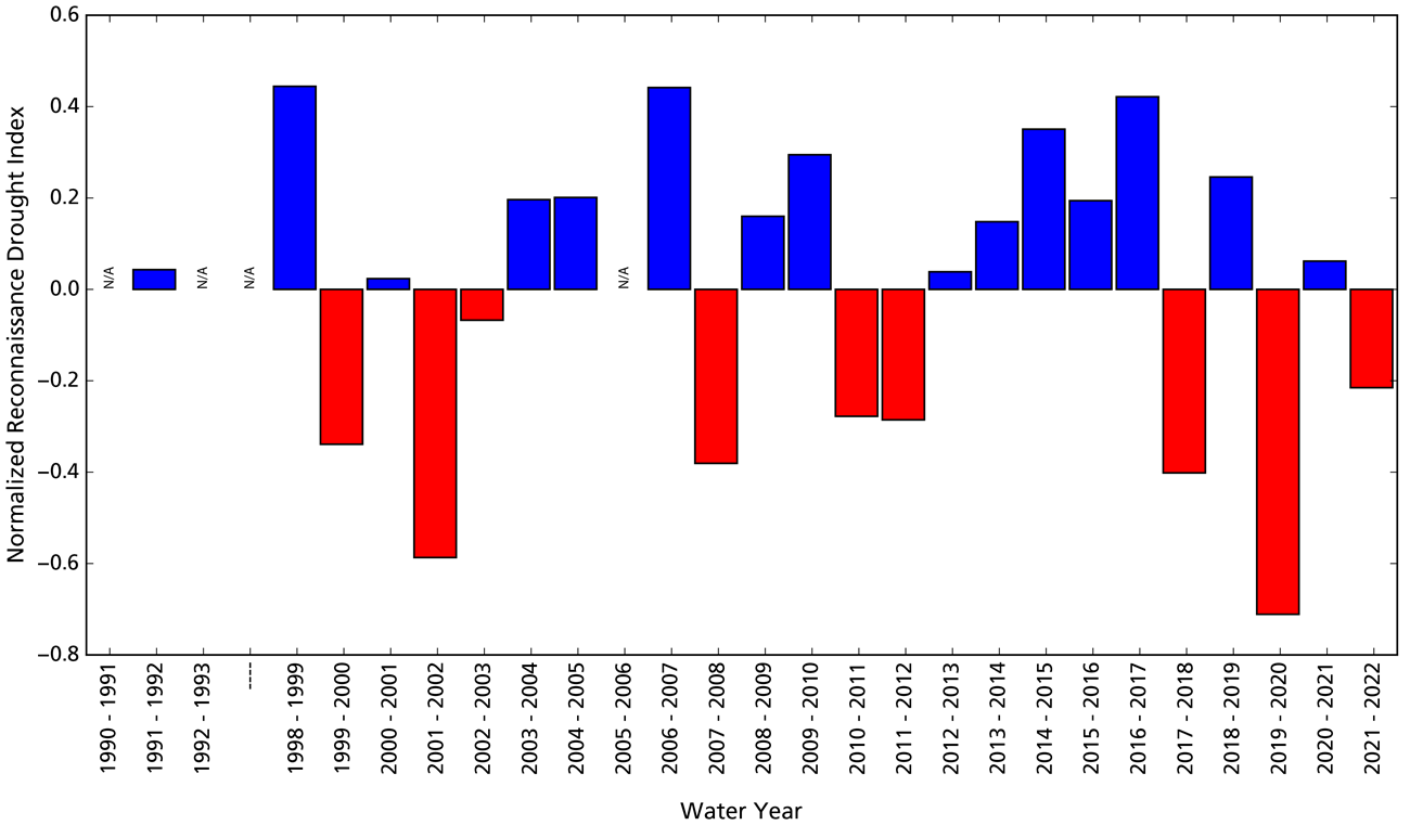 Bar graph Bar graph showing departures from average wet/dry conditions. Conditions in WY2022 were drier than average in most years.