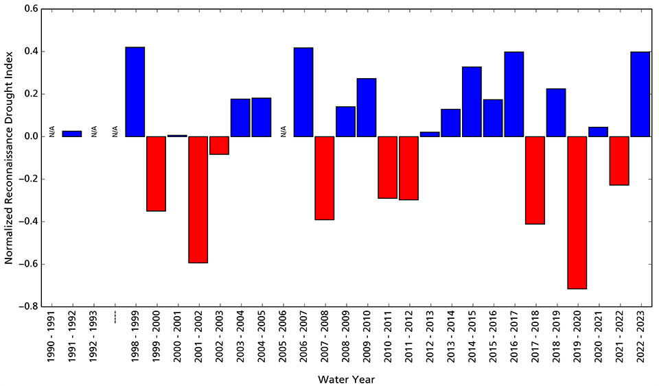 Reconnaissance drought index for SAND Figure 3. Bar graph showing water year 2023 was wetter than average.