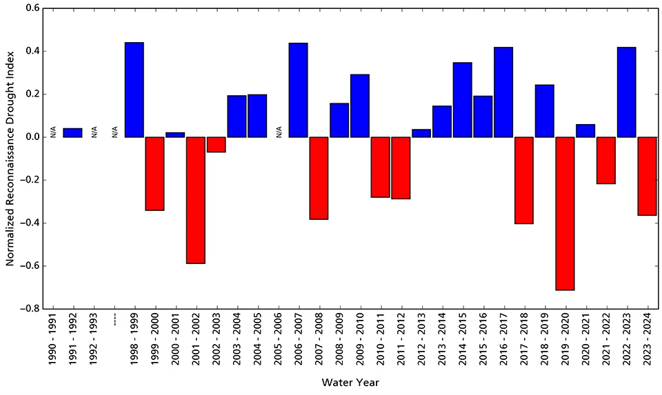 Reconnaissance drought index Bar graph showing conditions in water year 2024 are drier than average.