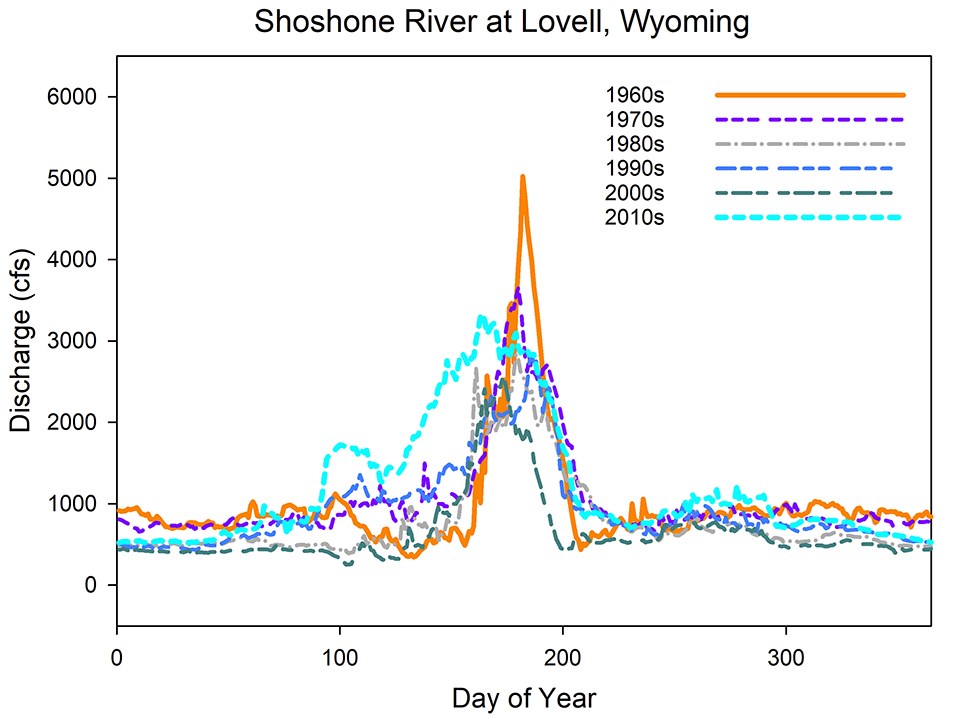 Line graph of average daily discharge in the Shoshone River at Kane for each decade from the 1930s to the 2010s.