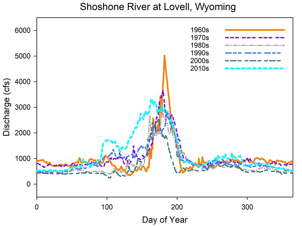 Decadal average daily discharge graph Line graph of average daily discharge in the Shoshone River at Kane for each decade from the 1930s to the 2010s.