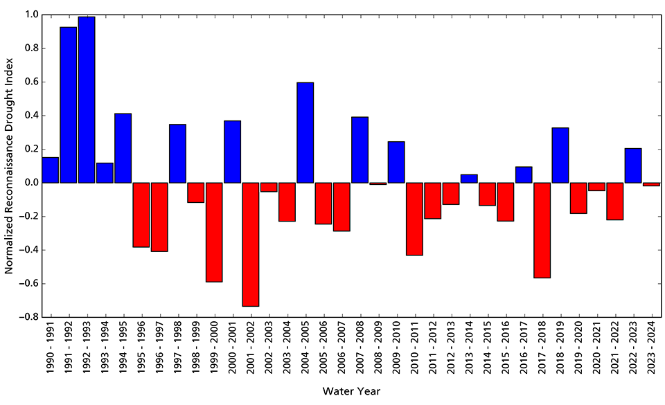 Bar graph showing conditions in water year 2024 were slightly below average.