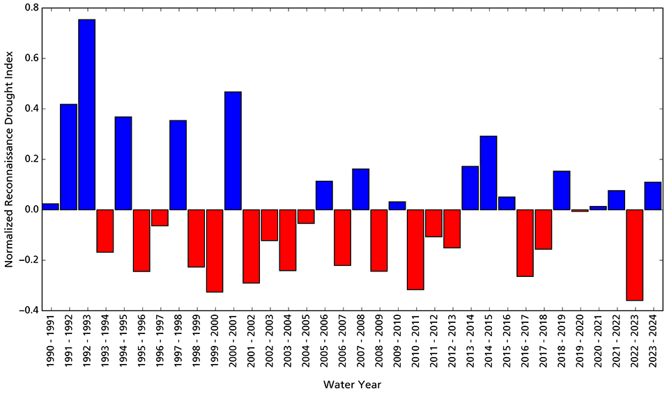 Bar graph showing conditions for WY2024 were wetter than average.