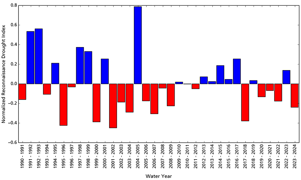 Bar graph showing conditions in water year 2024 were drier than the average.