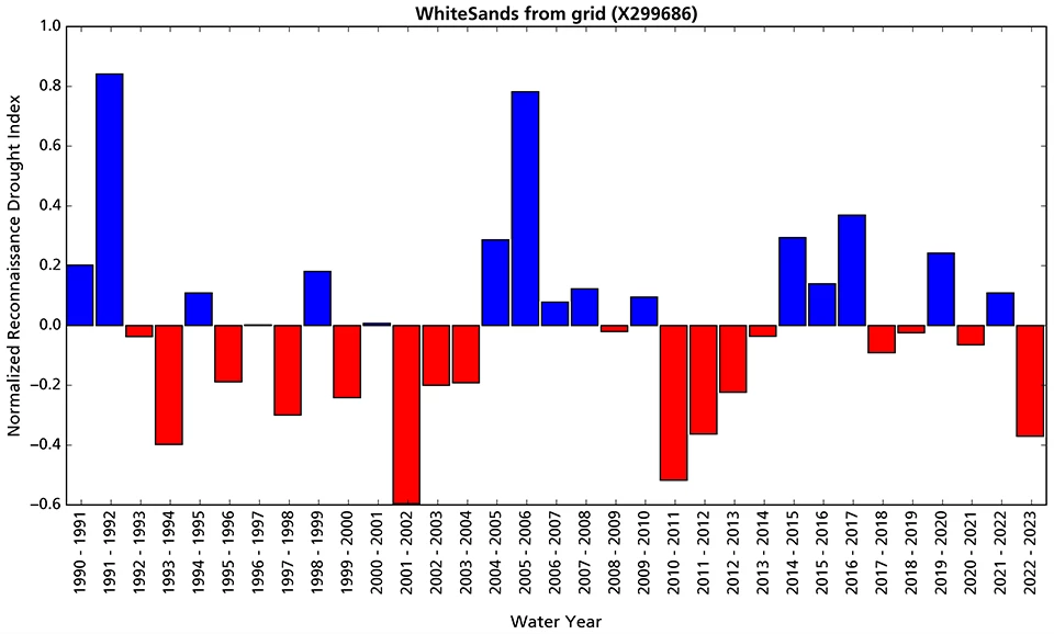 Reconnaissance drought index Bar graph showing that conditions in WY2023 are drier than the long-term average.
