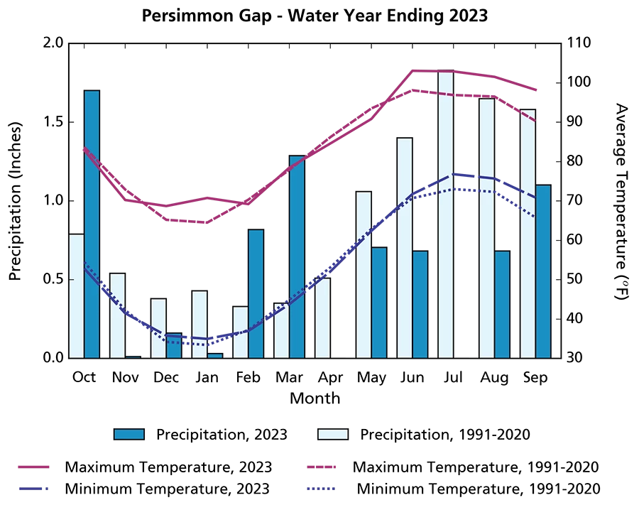 Climogram Climogram showing monthly precipitation totals for WY2023 were below the 1991–2020 averages in all months except three. Maximum and minimum temperatures in June–September were higher than the 1991–2020 averages.