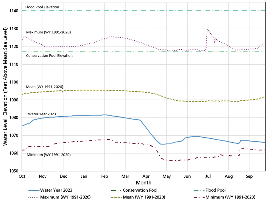 Amistad Reservoir water level elevation Figure 4. Line graph showing that the daily mean Amistad Reservoir level in WY2023 was between the 1991 and 2020 minimum and mean.