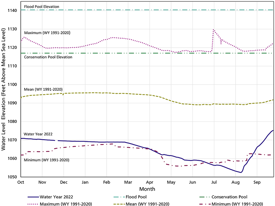 Figure 4. Line graph showing water levels in the reservoir in water year 2022 were below the flood pool and conservation pool elevations and were closer to long-term minimum average water levels.