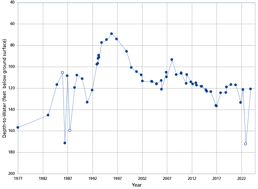 Line graph showing the water level was highest in 1995. In recent years, water level was lower with high inter-year variability.