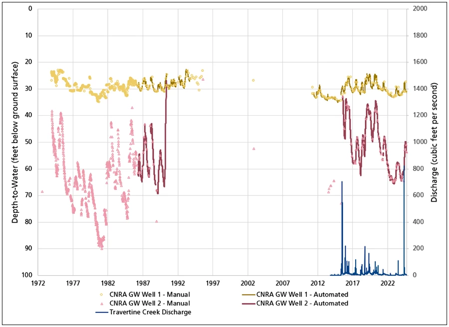 Depth to water Line graph showing water level in CNRA GW Well 1 is shallow and has mild fluctuations. Water level in CNRA GW Well 2 is slightly deeper and has much larger fluctuations.