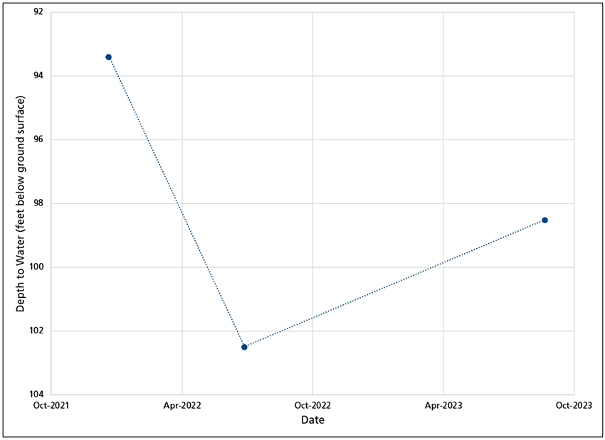 Figure 4. Line graph showing groundwater levels in three wells varying from less than 94 feet below ground surface to over 102 feet in water years 2022 and 2023 from 3 measurements.