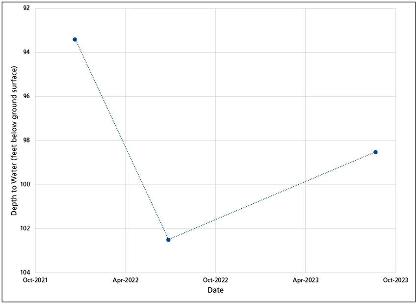 Groundwater levels in monitored well Figure 4. Line graph showing groundwater levels in three wells varying from less than 94 feet below ground surface to over 102 feet in water years 2022 and 2023 from 3 measurements.