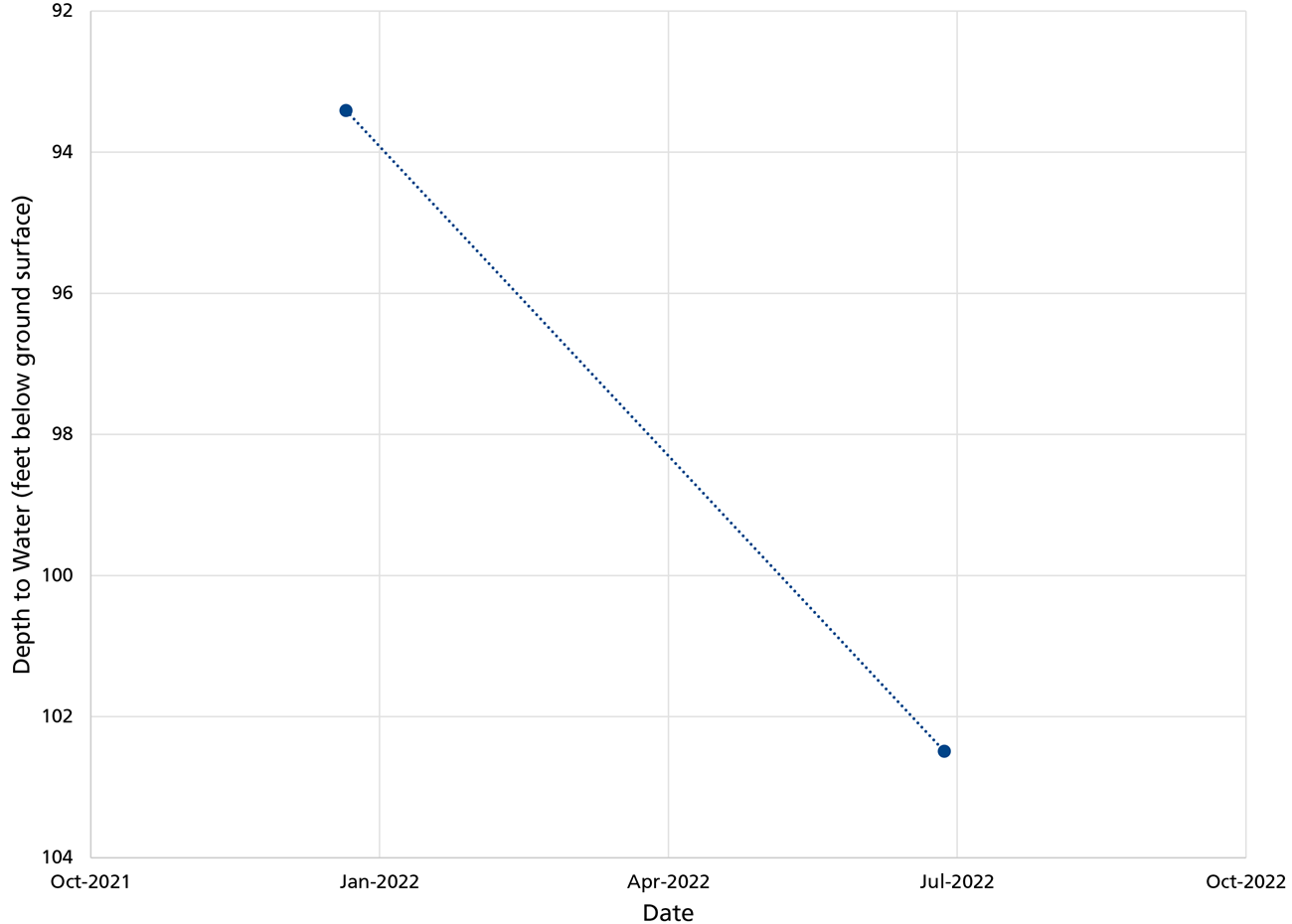 Depth to groundwater Line graph: groundwater levels were just over 93 feet below ground surface in early 2022 and just above 102 feet below ground surface in early summer 2022.